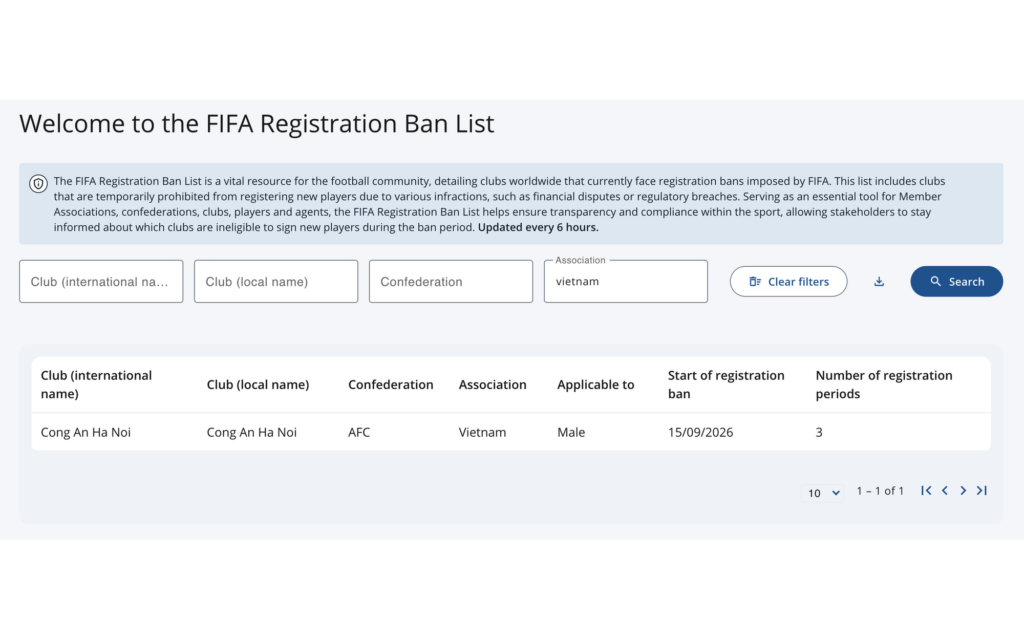 CLB Công an Hà Nội đối mặt án phạt cấm chuyển nhượng 3 kỳ liên tiếp từ FIFA do vi phạm quy định hợp đồng